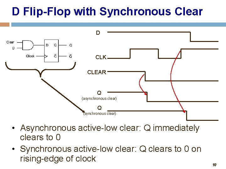 D Flip-Flop with Synchronous Clear D CLK CLEAR Q (asynchronous clear) Q (synchronous clear)