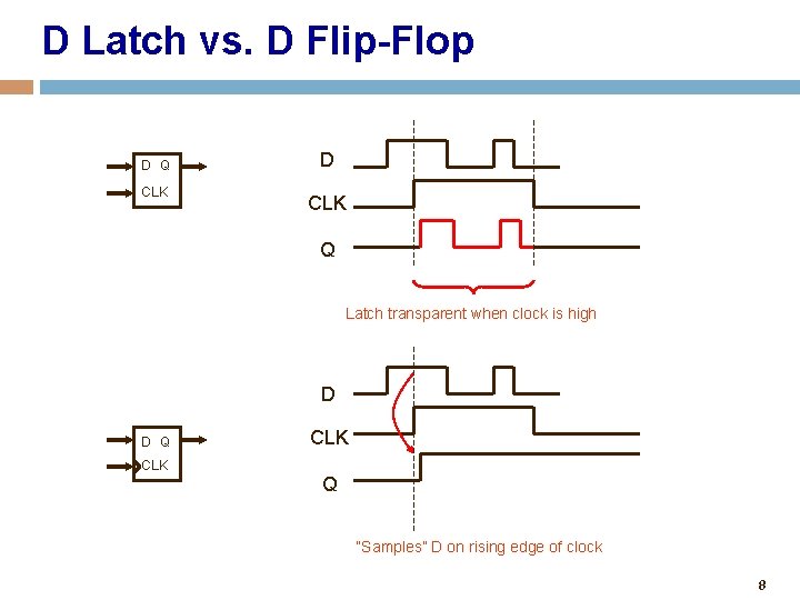 D Latch vs. D Flip-Flop D Q CLK D CLK Q Latch transparent when