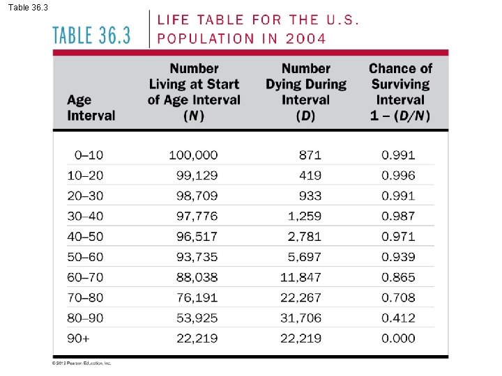 Table 36. 3 