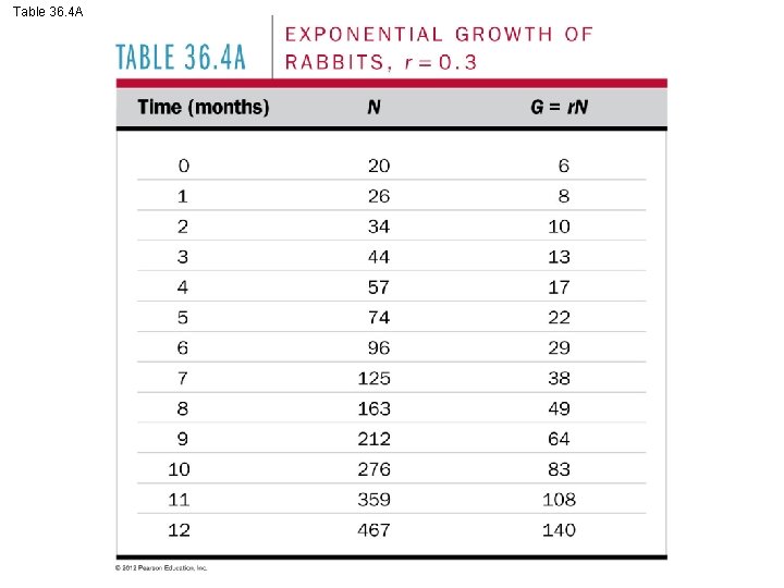 Table 36. 4 A 