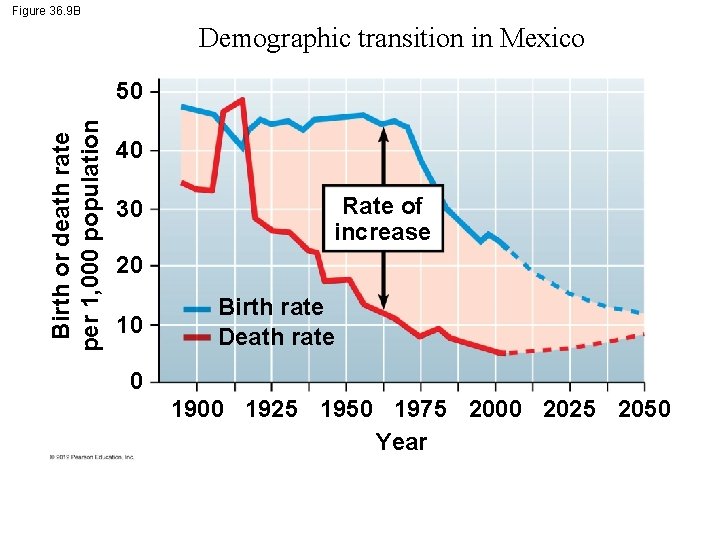 Figure 36. 9 B Demographic transition in Mexico Birth or death rate per 1,