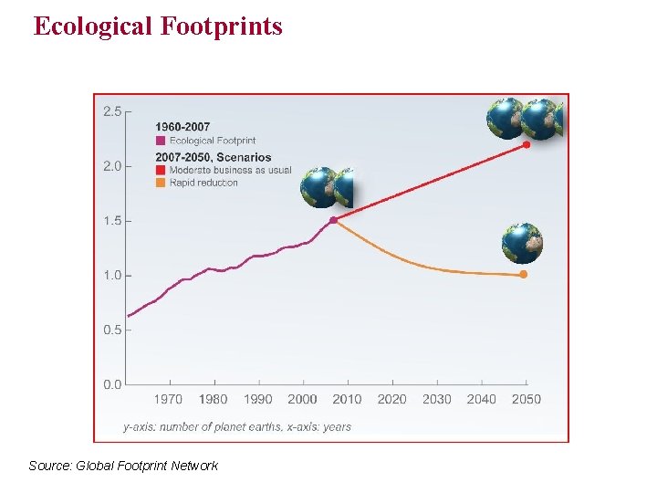 Ecological Footprints Source: Global Footprint Network 