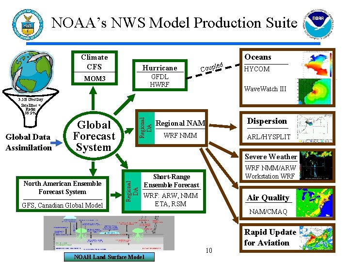 NOAA’s NWS Model Production Suite Climate CFS Hurricane GFDL HWRF MOM 3 led Coup