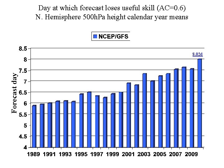 Day at which forecast loses useful skill (AC=0. 6) N. Hemisphere 500 h. Pa