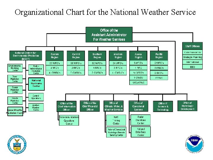 Organizational Chart for the National Weather Service National Hurricane Center Space Weather Prediction Center