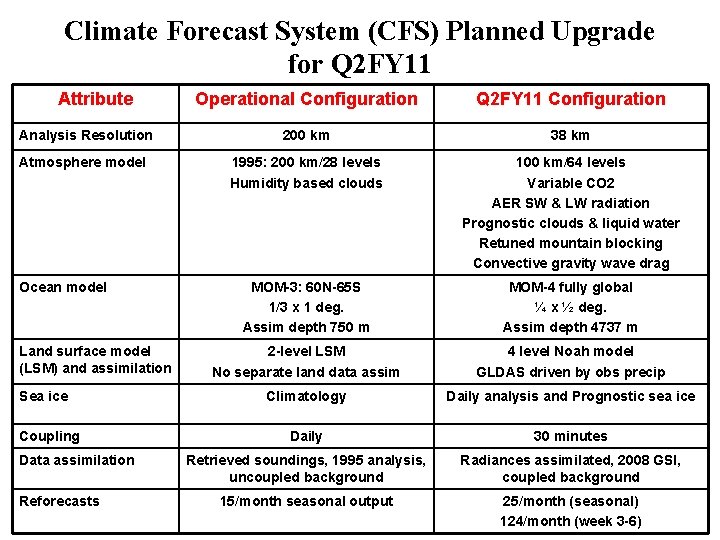 Climate Forecast System (CFS) Planned Upgrade for Q 2 FY 11 Attribute Operational Configuration