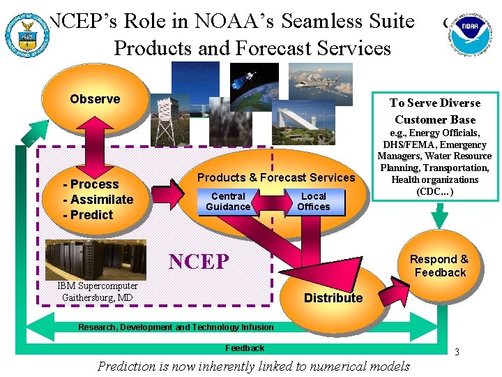 NCEP’s Role in NOAA’s Seamless Suite Products and Forecast Services Observe - Process -