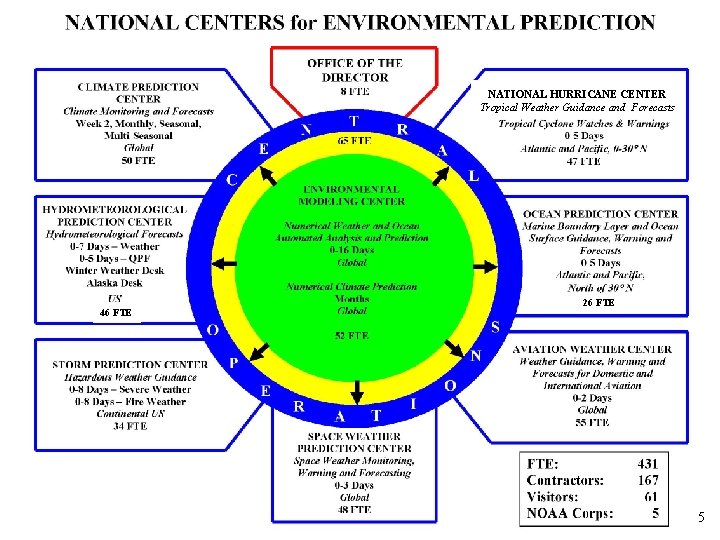 NATIONAL HURRICANE CENTER Tropical Weather Guidance and Forecasts 46 FTE 26 FTE 5 5