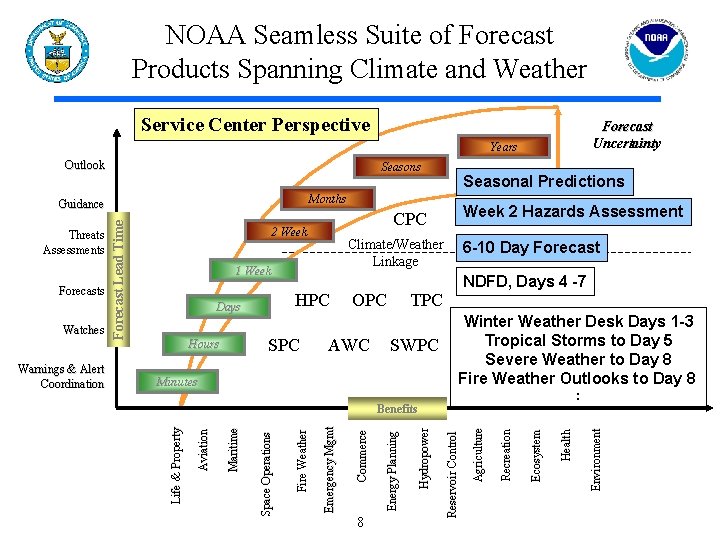 NOAA Seamless Suite of Forecast Products Spanning Climate and Weather Service Center Perspective Forecast