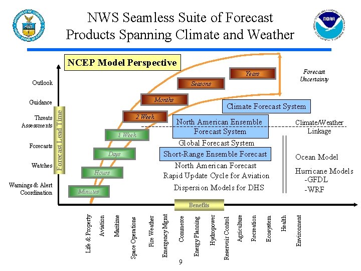 NWS Seamless Suite of Forecast Products Spanning Climate and Weather NCEP Model Perspective Forecast