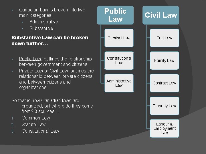  • Canadian Law is broken into two main categories • Administrative • Substantive