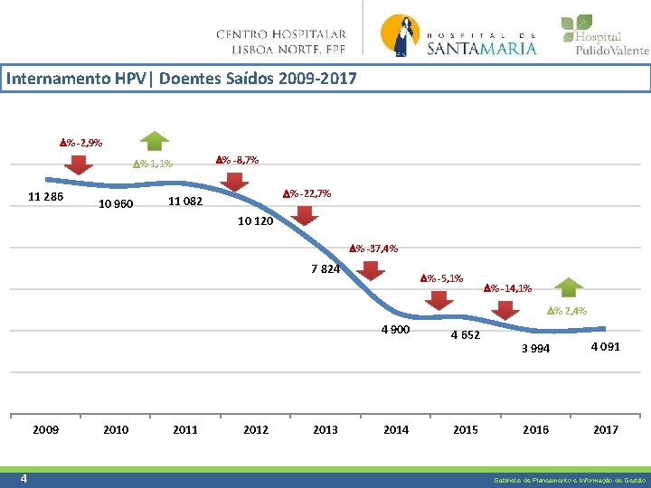 Internamento HPV| Doentes Saídos 2009 -2017 % -2, 9% % -8, 7% % 1,