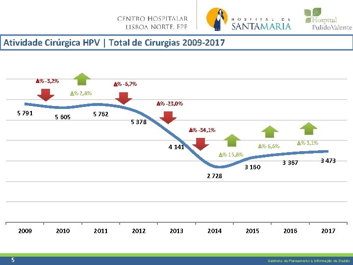 Atividade Cirúrgica HPV | Total de Cirurgias 2009 -2017 % -3, 2% % -6,