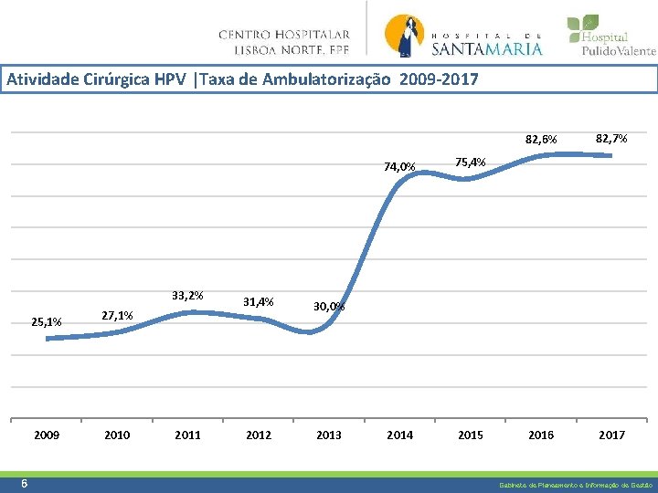 Atividade Cirúrgica HPV |Taxa de Ambulatorização 2009 -2017 6 25, 1% 27, 1% 2009