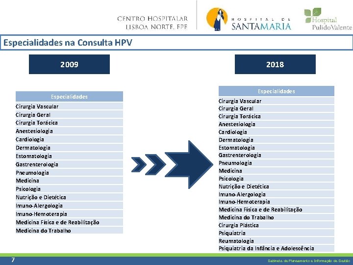 Especialidades na Consulta HPV 2009 Especialidades Cirurgia Vascular Cirurgia Geral Cirurgia Torácica Anestesiologia Cardiologia