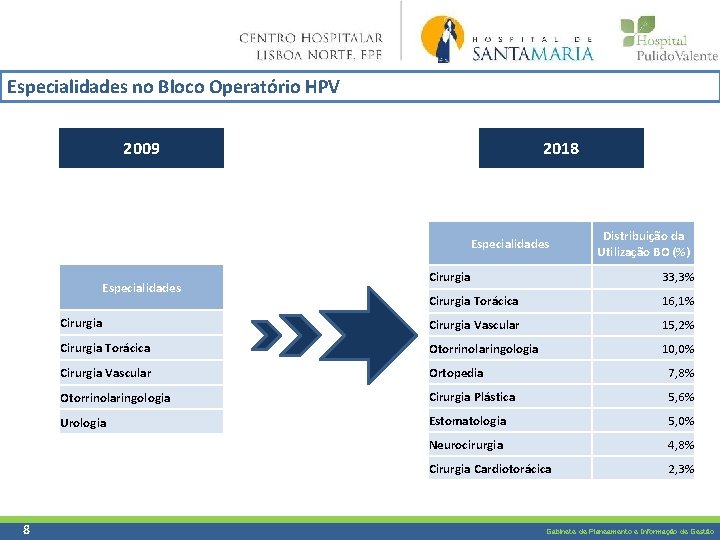Especialidades no Bloco Operatório HPV 2009 2018 Especialidades Cirurgia 33, 3% Cirurgia Torácica 16,