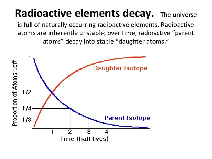 Radioactive elements decay. The universe is full of naturally occurring radioactive elements. Radioactive atoms