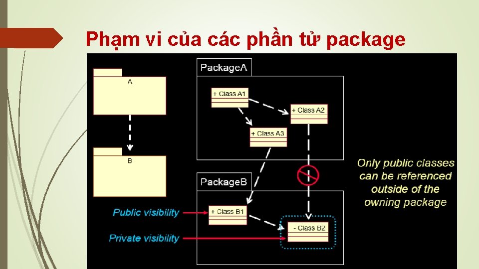 Phạm vi của các phần tử package 