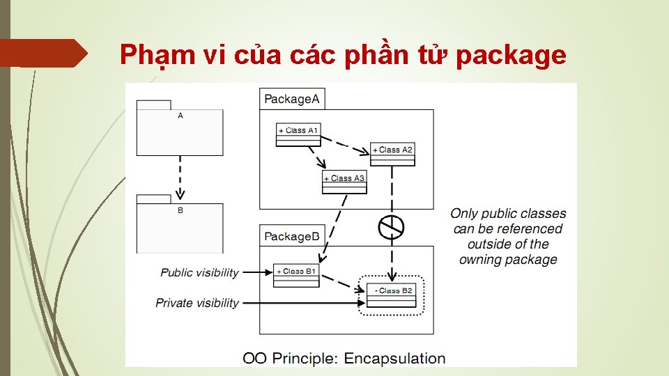 Phạm vi của các phần tử package 