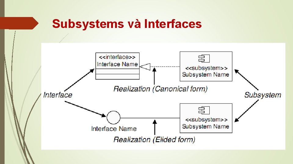 Subsystems và Interfaces 