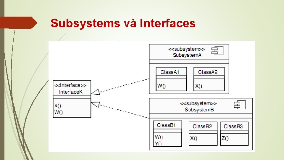 Subsystems và Interfaces 