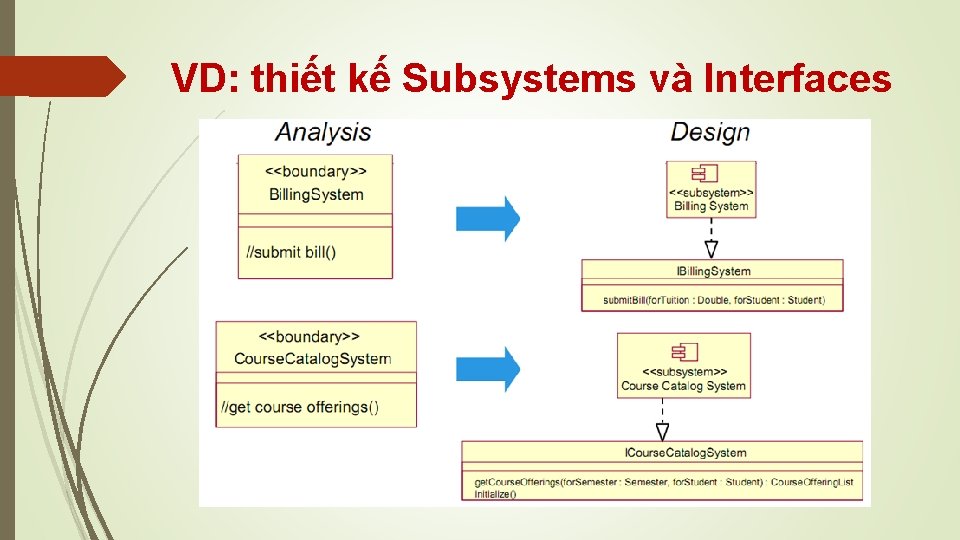 VD: thiết kế Subsystems và Interfaces 