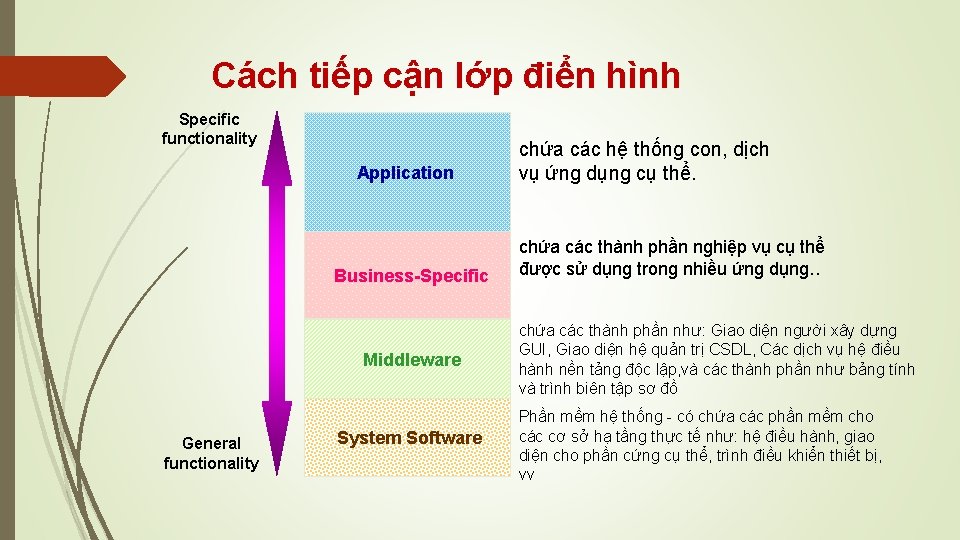 Cách tiếp cận lớp điển hình Specific functionality Application Business-Specific Middleware General functionality System