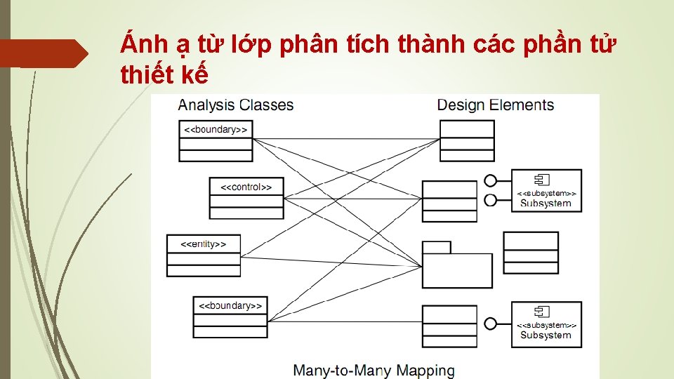 Ánh ạ từ lớp phân tích thành các phần tử thiết kế 