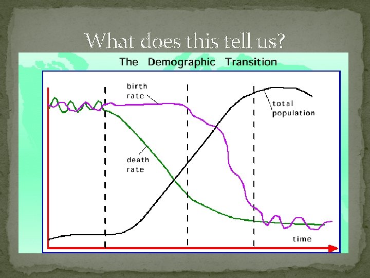 What does this tell us? What does this tell us?