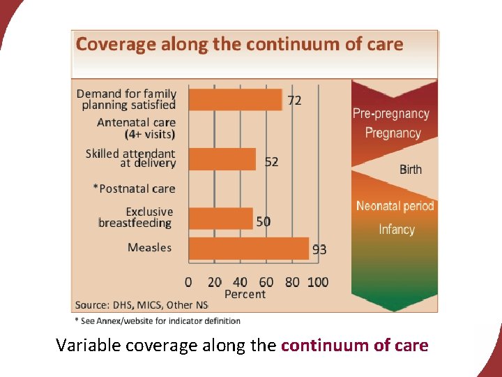 Variable coverage along the continuum of care 