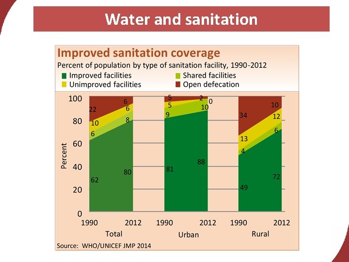 Water and sanitation 