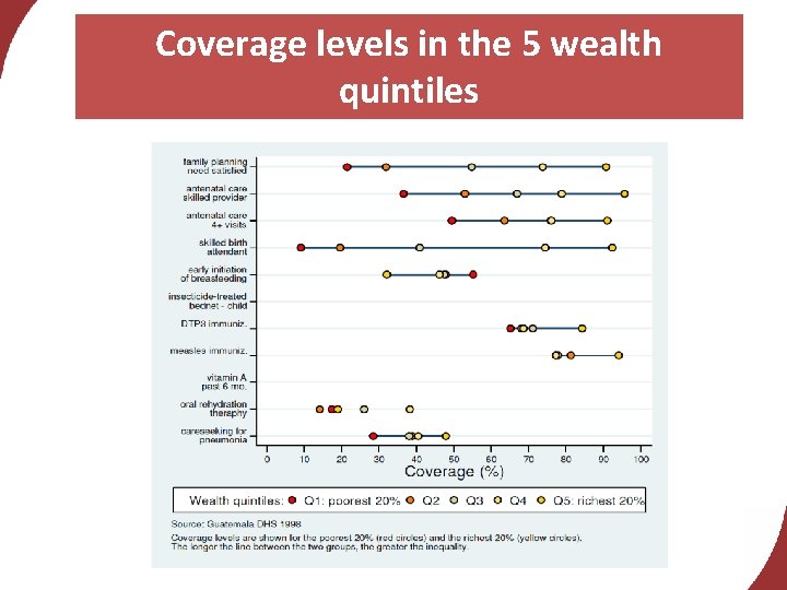 Coverage levels in the 5 wealth quintiles 