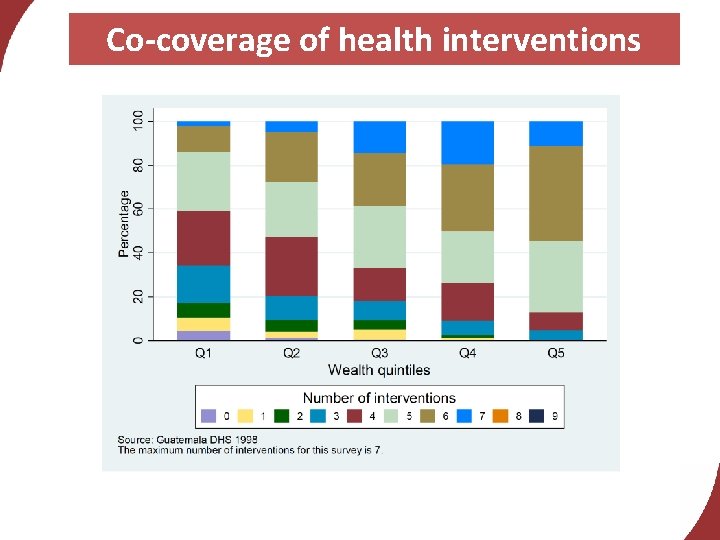 Co-coverage of health interventions 