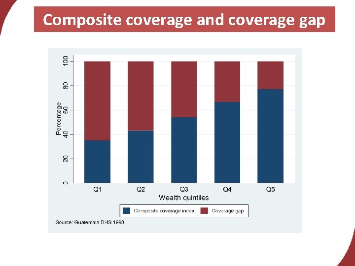 Composite coverage and coverage gap 