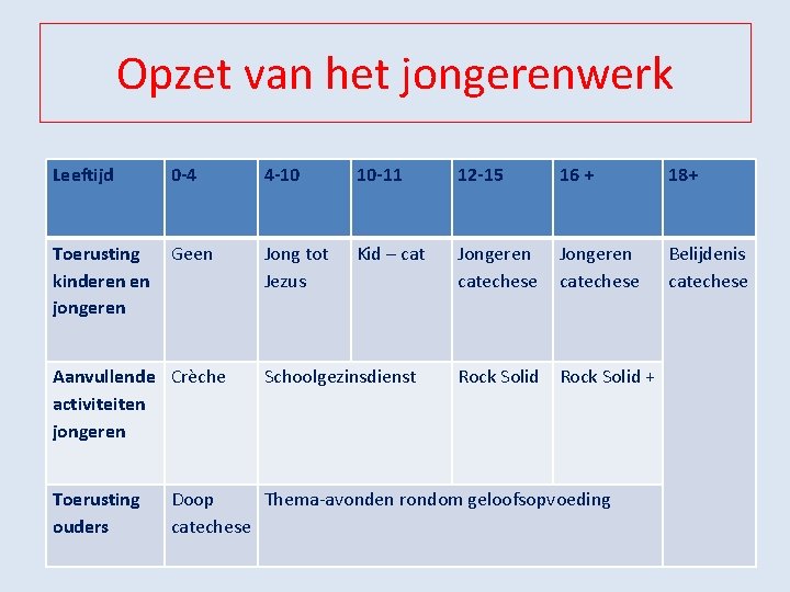 Opzet van het jongerenwerk Leeftijd 0 -4 4 -10 10 -11 12 -15 16