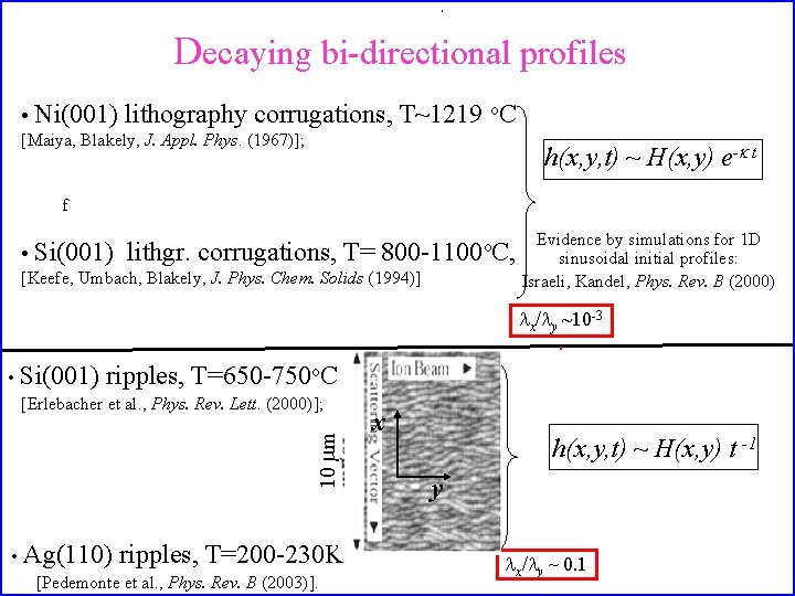 Decaying bi-directional profiles • Ni(001) lithography corrugations, T~1219 o. C [Maiya, Blakely, J. Appl.