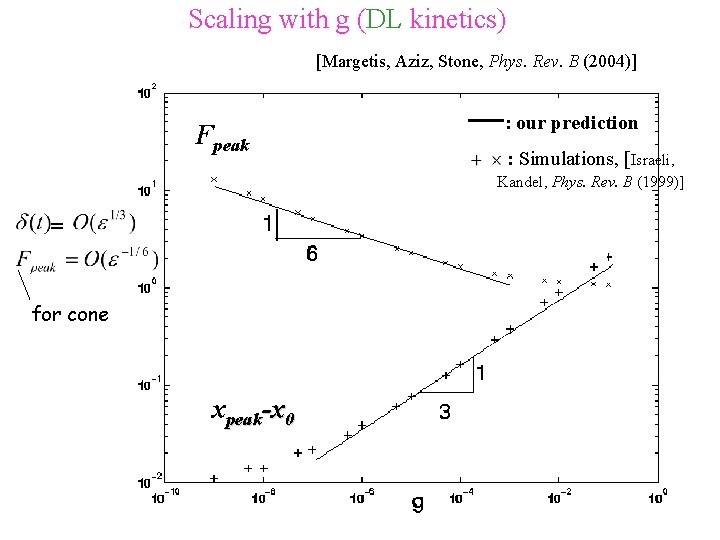 Scaling with g (DL kinetics) [Margetis, Aziz, Stone, Phys. Rev. B (2004)] Fpeak :