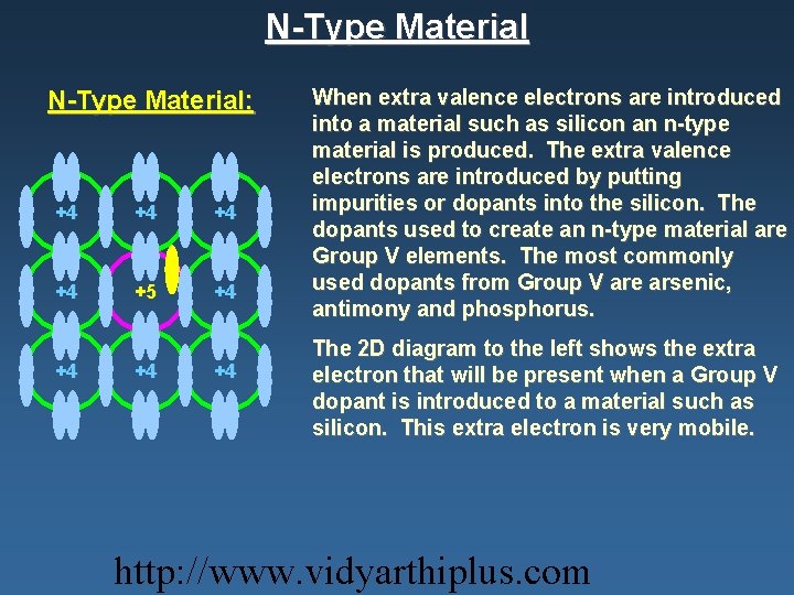 N-Type Material: +4 +4 +5 +4 +4 When extra valence electrons are introduced into