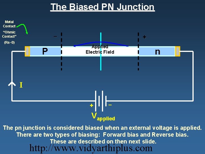 The Biased PN Junction Metal Contact “Ohmic Contact” _ (Rs~0) P + Applied Electric