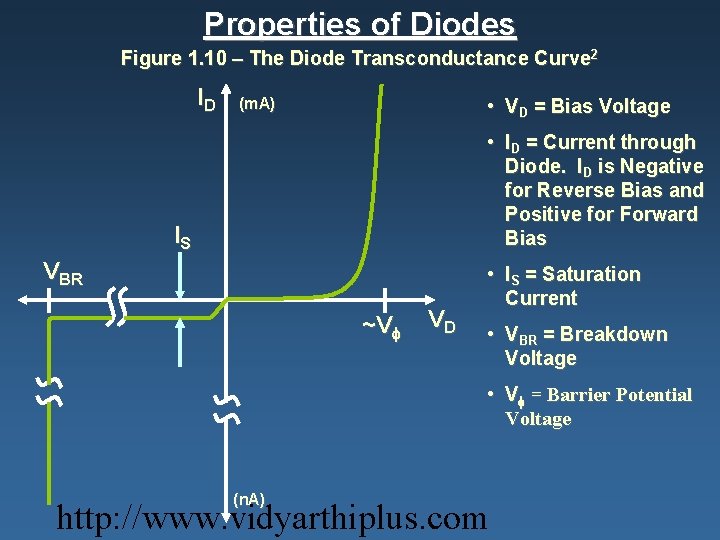 Properties of Diodes Figure 1. 10 – The Diode Transconductance Curve 2 ID •