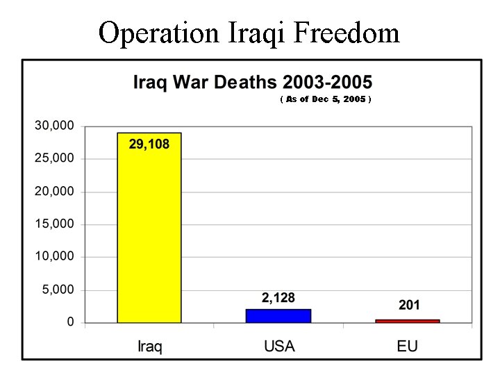 Operation Iraqi Freedom ( As of Dec 5, 2005 ) 