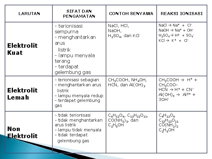 LARUTAN SIFAT DAN PENGAMATAN CONTOH SENYAWA REAKSI IONISASI Na. Cl, HCl, Na. OH, H