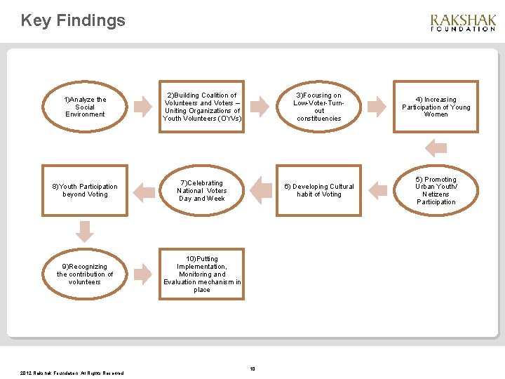 Key Findings 1)Analyze the Social Environment 2)Building Coalition of Volunteers and Voters – Uniting