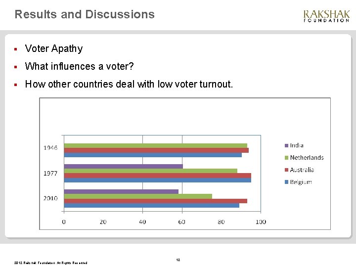 Results and Discussions § Voter Apathy § What influences a voter? § How other