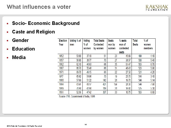 What influences a voter § Socio- Economic Background § Caste and Religion § Gender