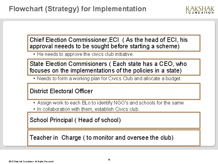 Flowchart (Strategy) for Implementation Chief Election Commissioner, ECI ( As the head of ECI,