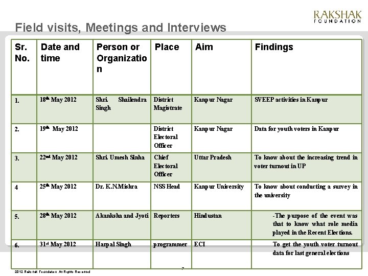 Field visits, Meetings and Interviews Sr. No. Date and time Person or Place Organizatio