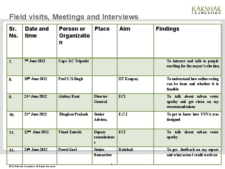 Field visits, Meetings and Interviews Sr. No. Date and time Person or Place Organizatio