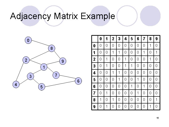 Adjacency Matrix Example 0 1 2 3 4 5 6 7 8 9 0