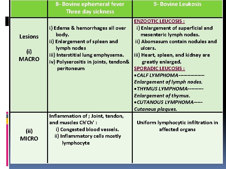 8 - Bovine ephemeral fever Three day sickness Lesions (i) MACRO (ii) MICRO 9